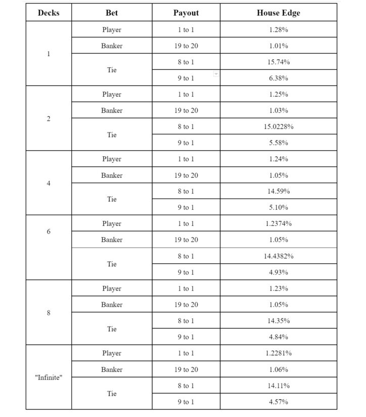 House edge of Baccarat