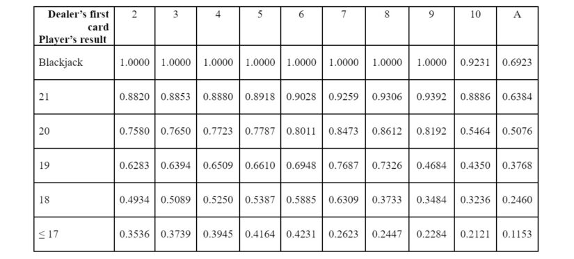 Probability of Blackjack hands