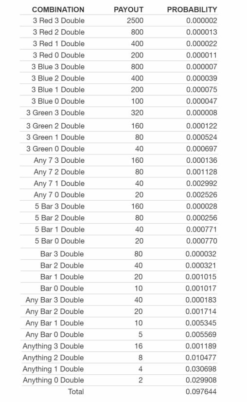 Probability table of Double Strike slot game
