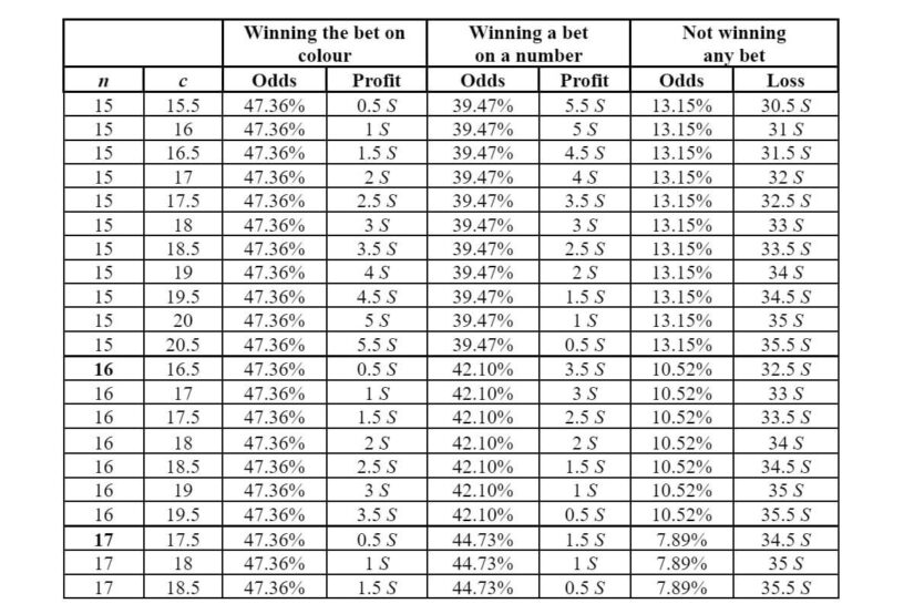 Probability of Roulette spins