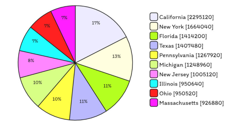 Top 10 US states for the most gambling searches