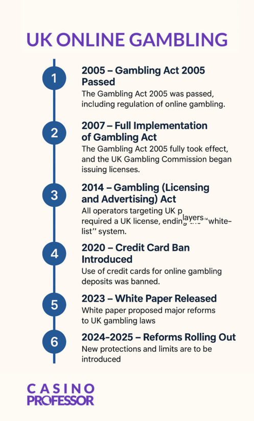 UK Online Gambling Timeline